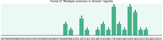 Would you have Multiple sclerosis when you have Stroke? Would you have Multiple sclerosis when you have Stroke?